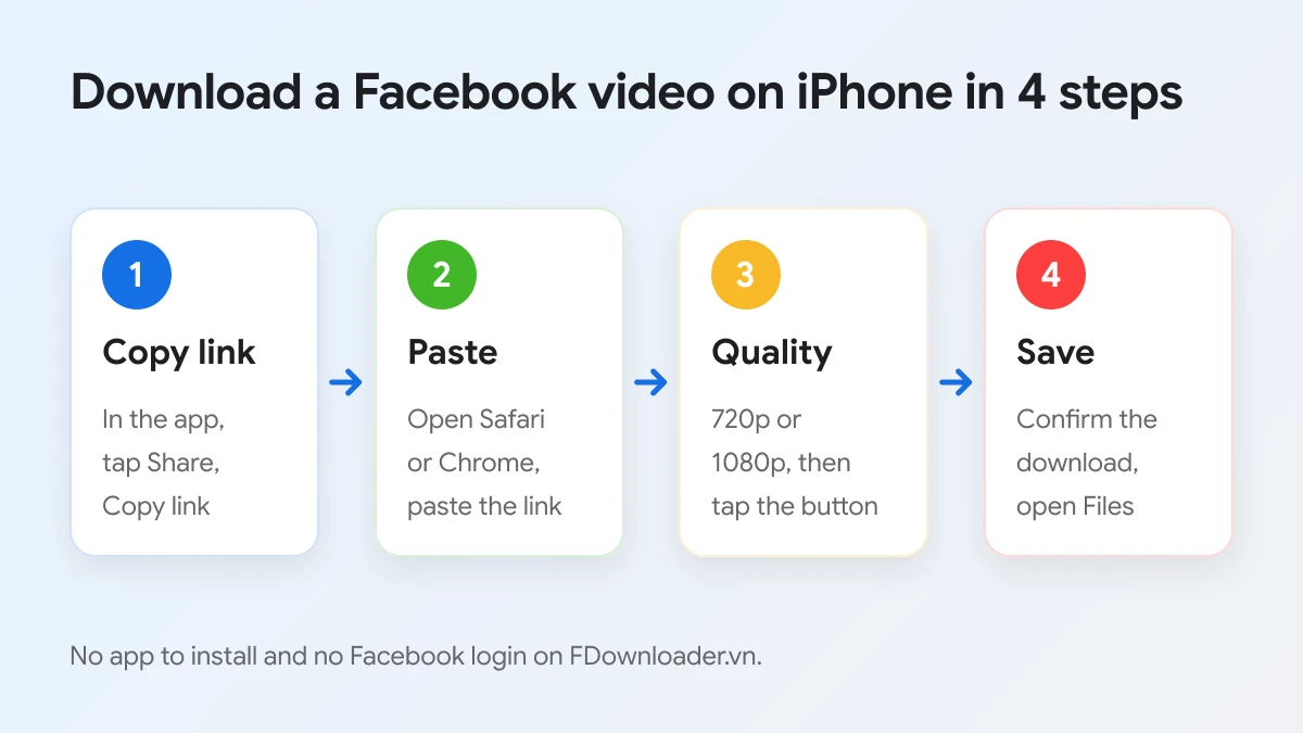 Four steps to download a Facebook video on iPhone: copy the link, paste it, pick a quality, save the file
