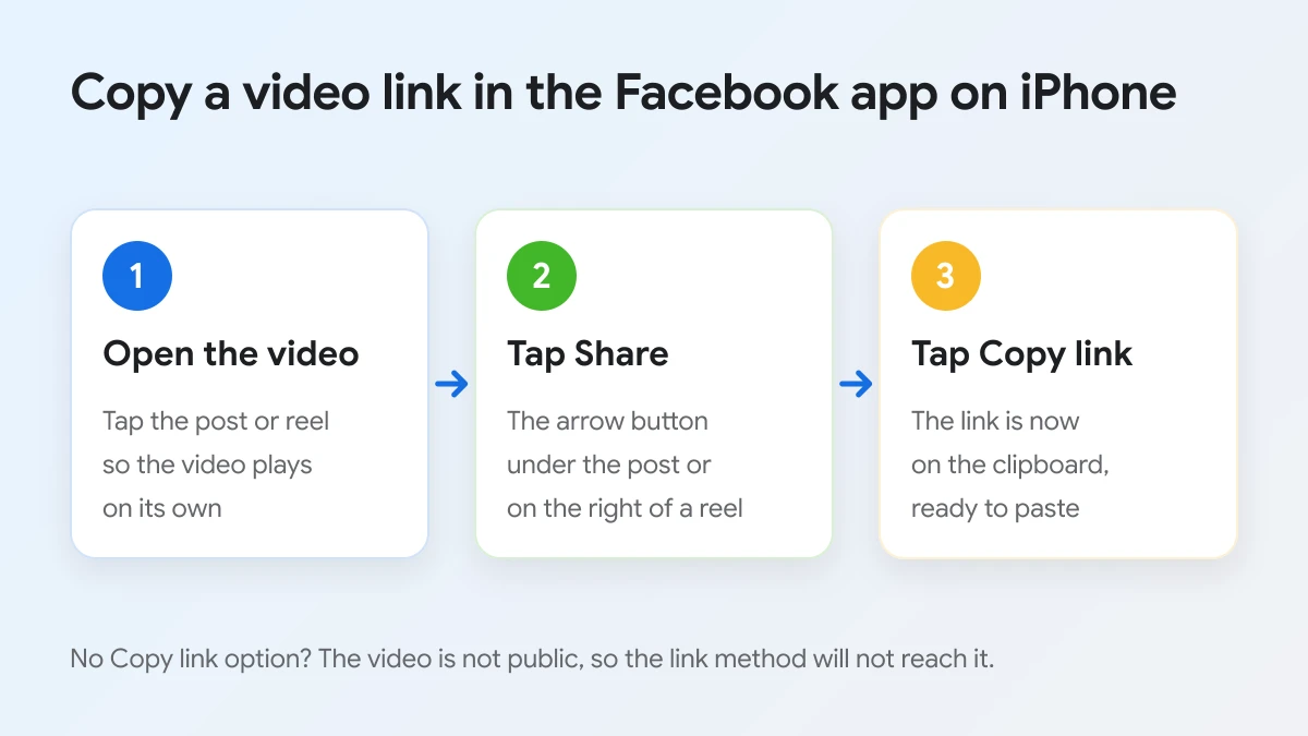 Copy a video link in the Facebook app on iPhone by tapping Share and then Copy link