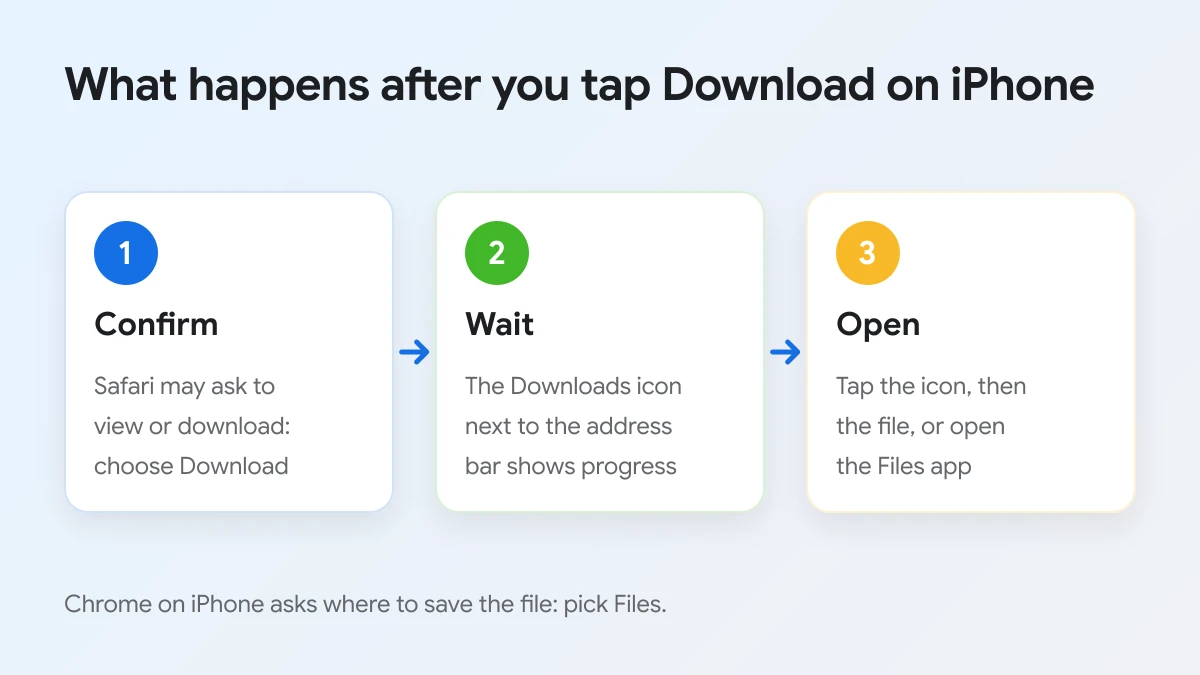 What happens after tapping Download on iPhone: confirm the download, watch the Downloads icon, open the file