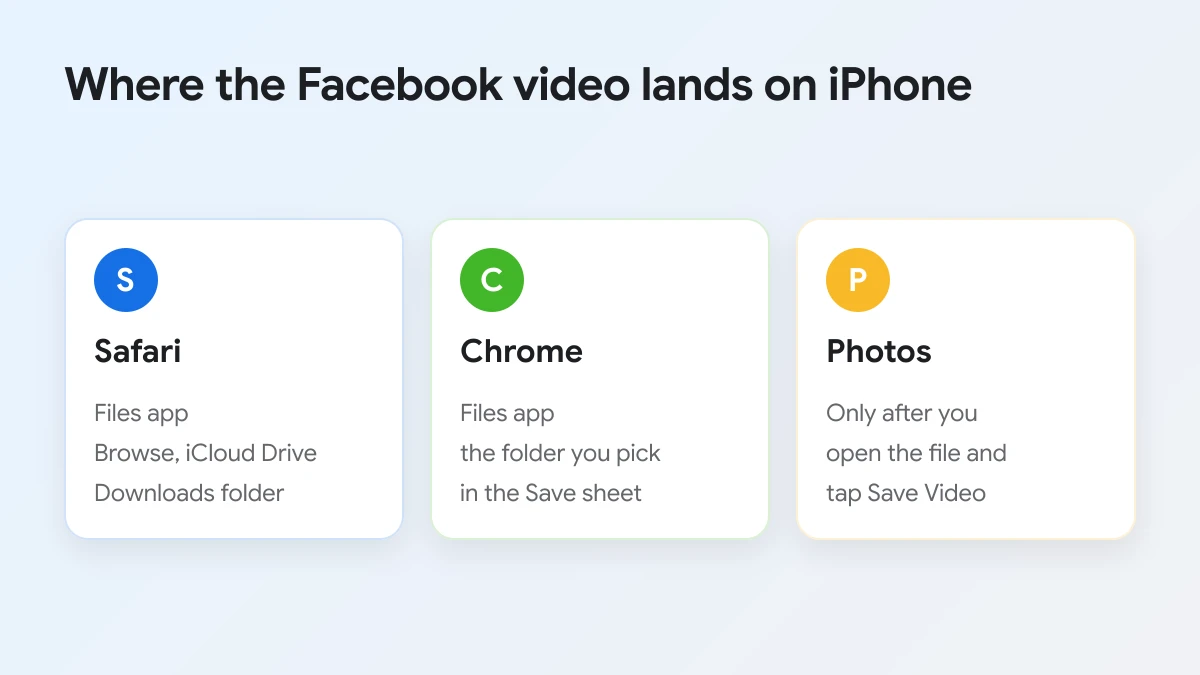 Where a downloaded Facebook video lands on iPhone with Safari, with Chrome and in Photos