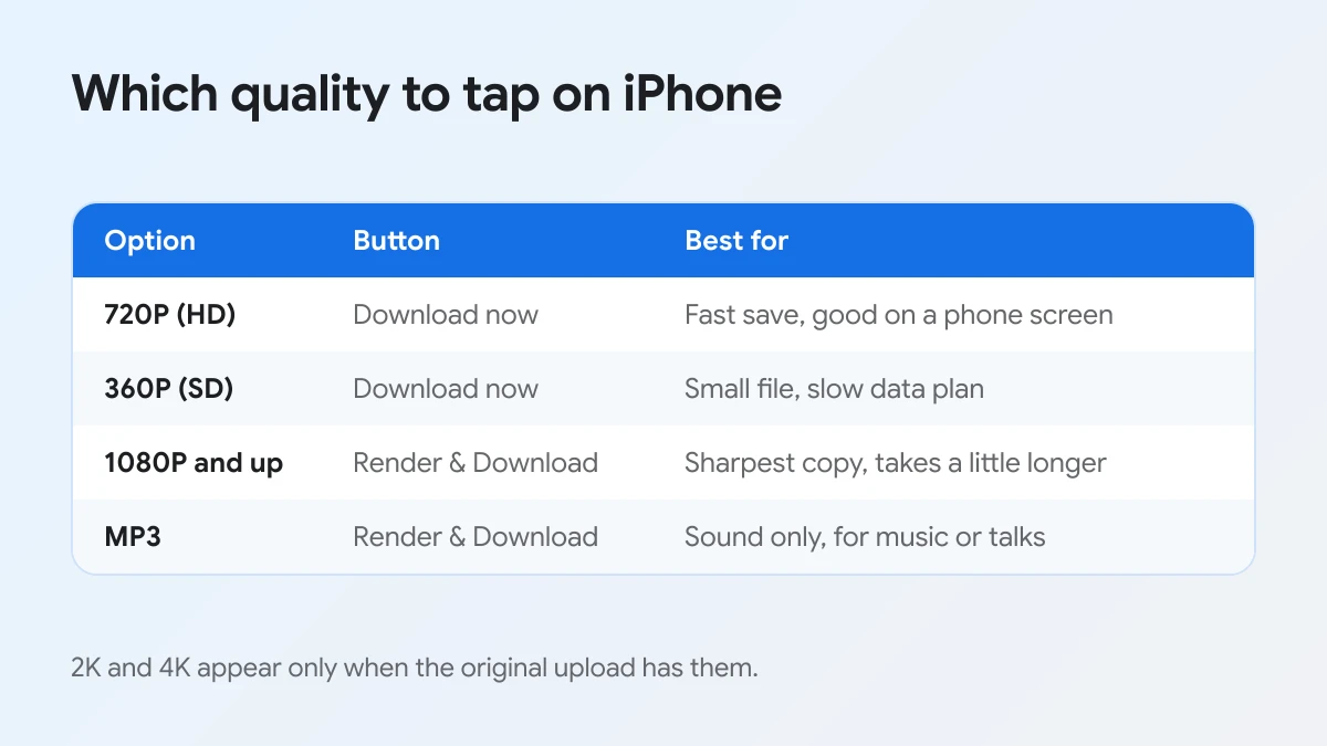 Table comparing 720P, 360P, 1080P and MP3 options with the button each uses and what each is best for