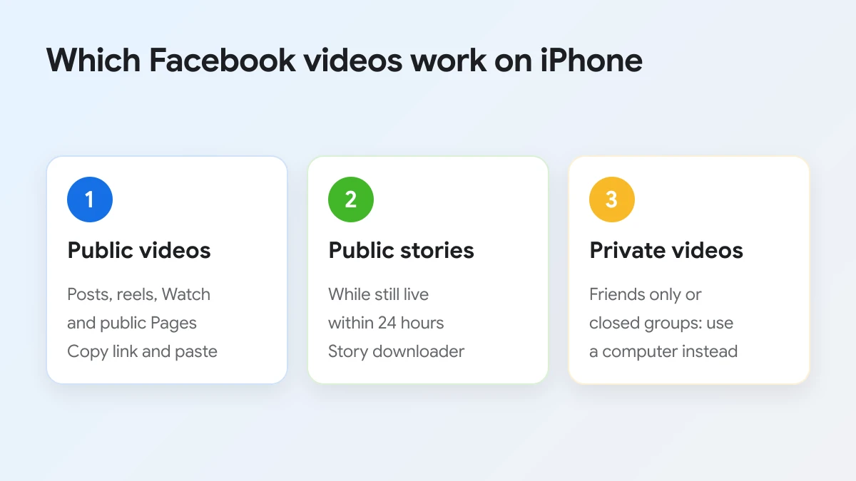Which Facebook videos can be downloaded on iPhone: public videos, public stories and private videos