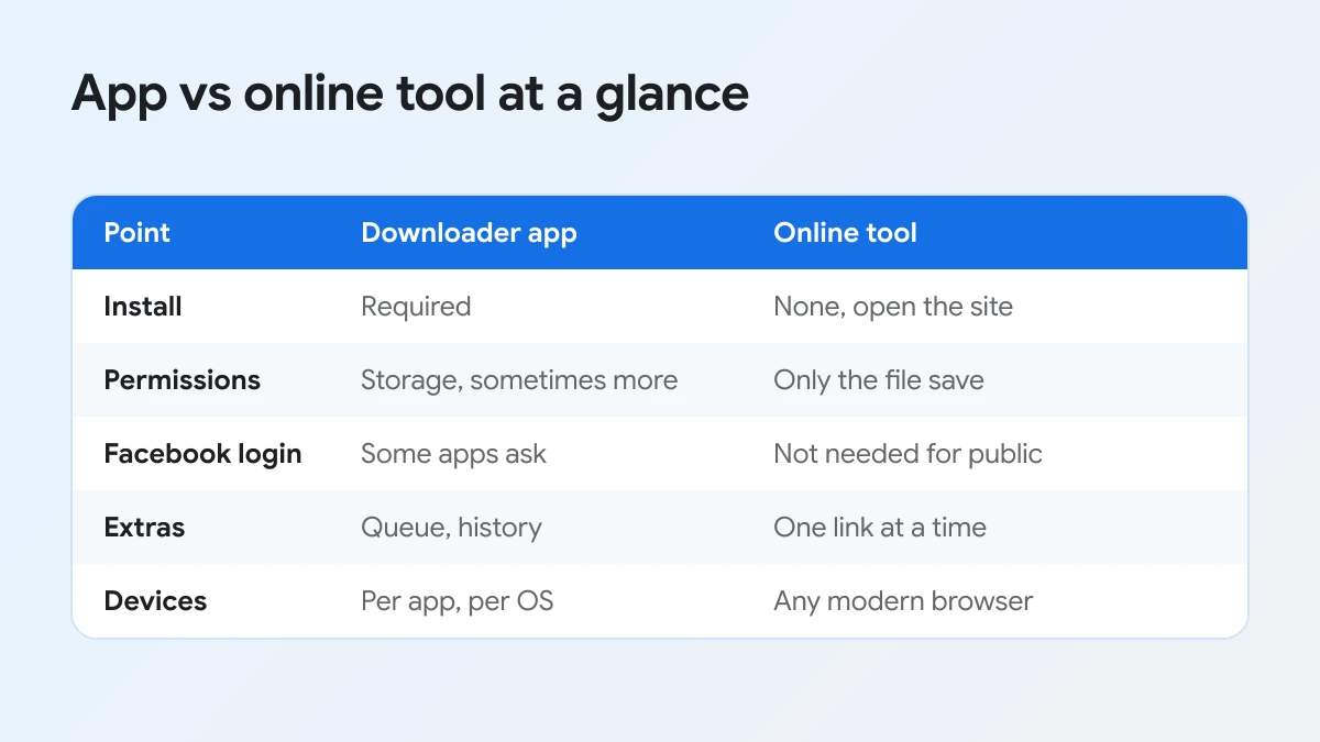 Comparison table of a Facebook video downloader app and an online tool on install, permissions, login, extras and devices