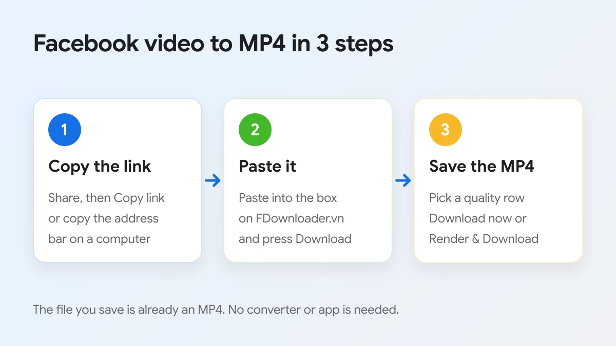 Three steps to save a Facebook video to MP4: copy the link, paste it, save the MP4