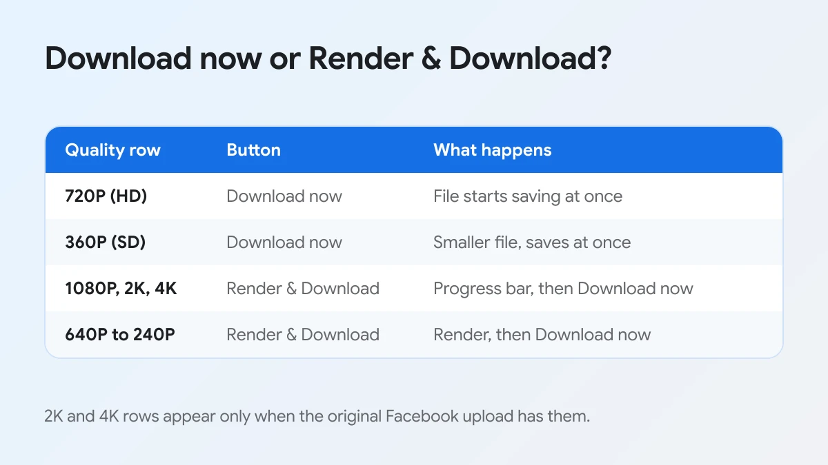 Table comparing Download now and Render & Download rows for Facebook video MP4 qualities