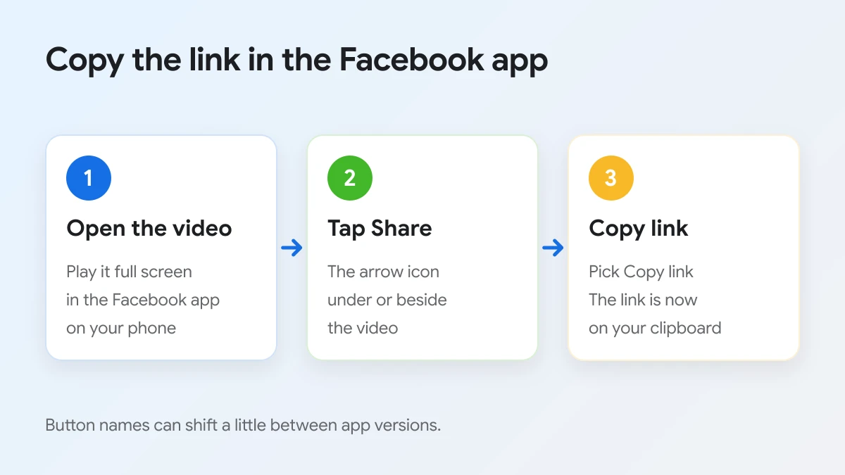 Copy a Facebook video link in the app: open the video, tap Share, then Copy link