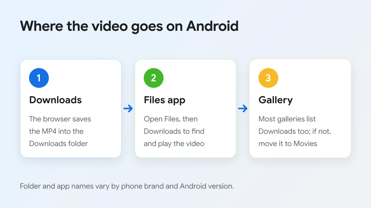 Where a downloaded Facebook video goes on Android: Downloads folder, Files app, then the gallery
