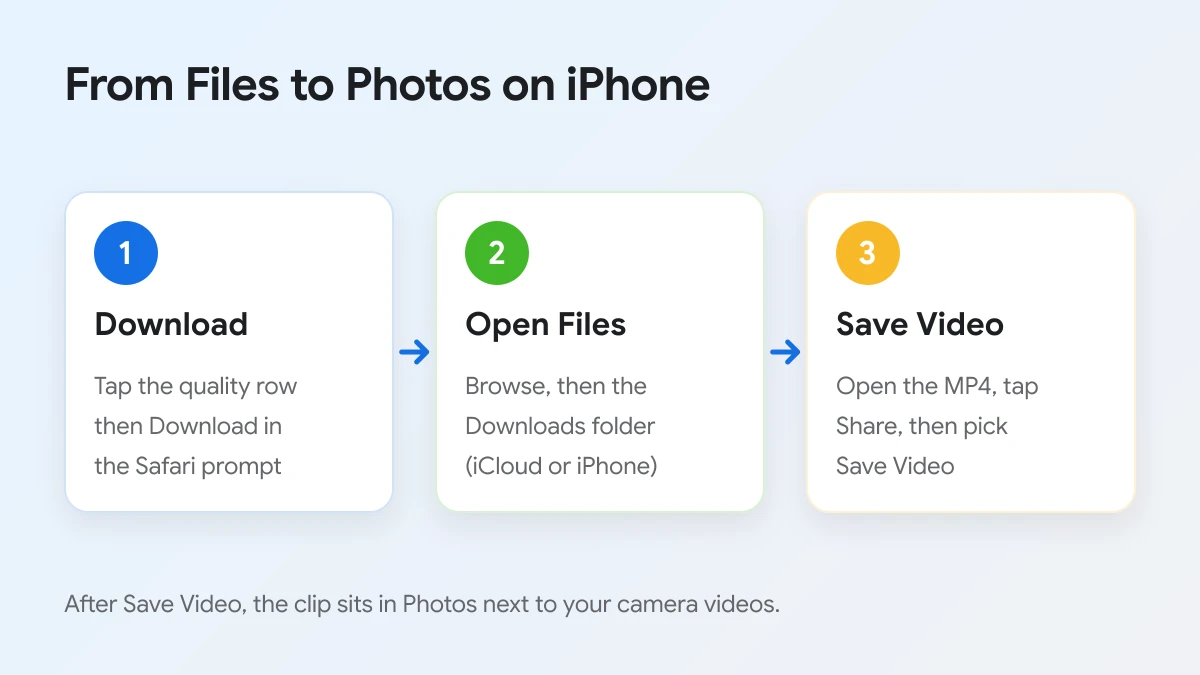 Three steps to move a Facebook video from Files to Photos on iPhone: download, open Files, Save Video