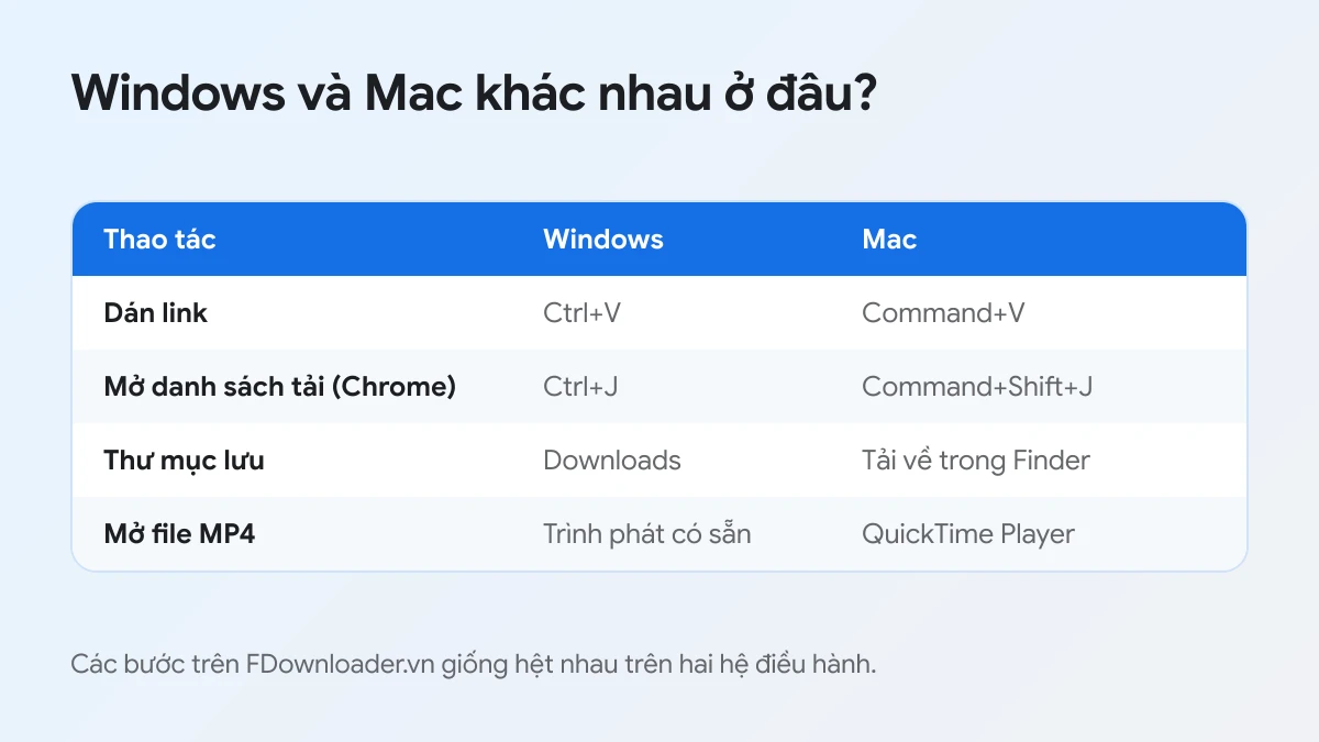 Bảng so sánh tải video Facebook trên laptop Windows và Mac: phím tắt, thư mục, trình phát
