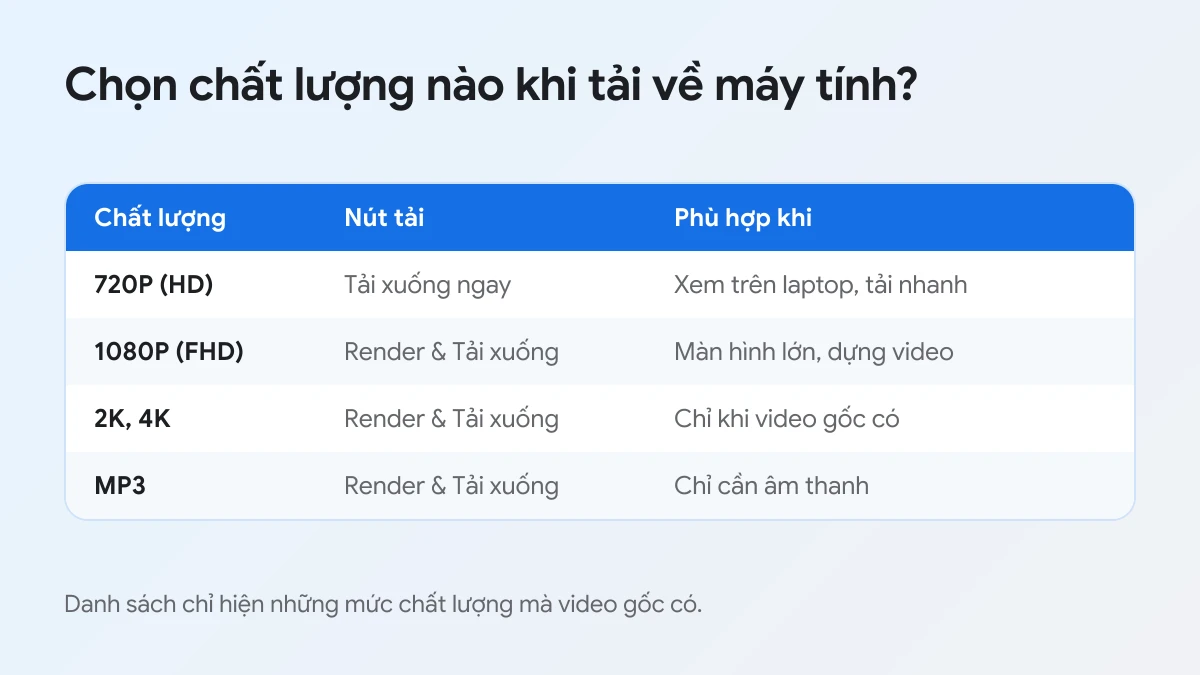 Bảng chọn chất lượng 720P, 1080P, 2K, 4K và MP3 khi tải video Facebook về máy tính