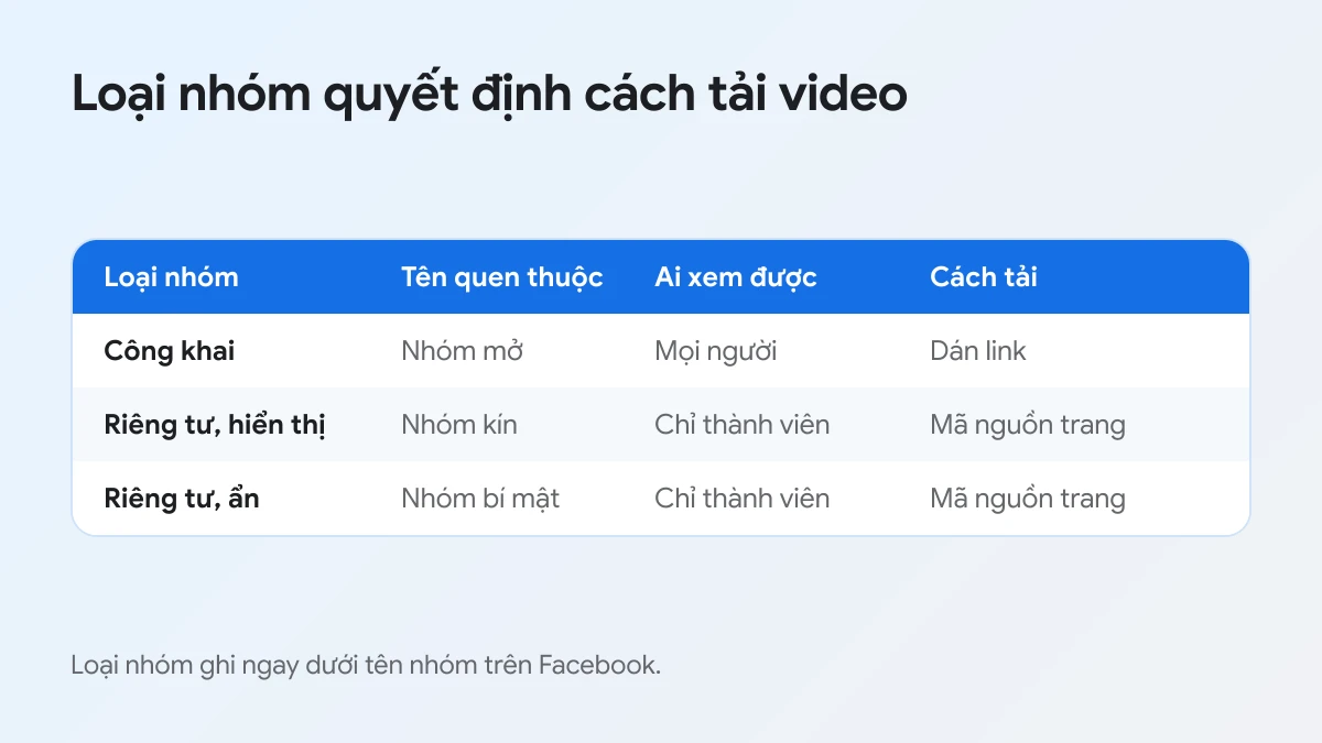 Bảng loại nhóm Facebook: công khai, riêng tư hiển thị, riêng tư ẩn và cách tải video