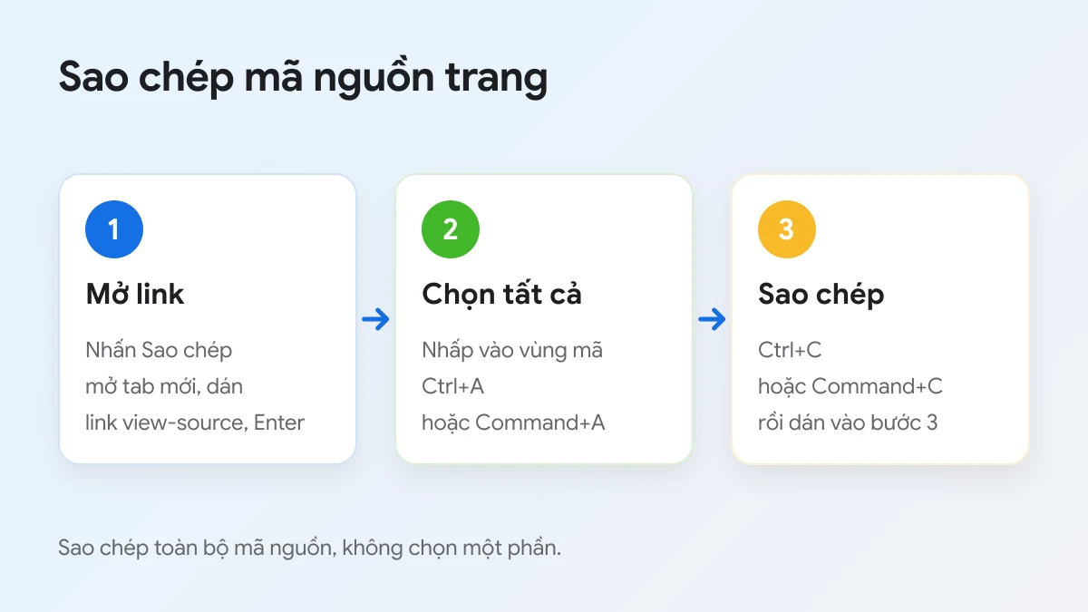 Ba thao tác trong tab mã nguồn trang: mở link view-source, chọn tất cả, sao chép